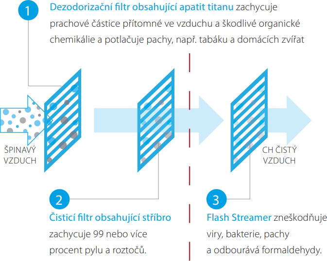 dezodorizační filtr